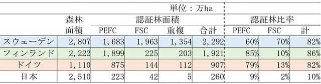 表：国別の森林および認証林面積