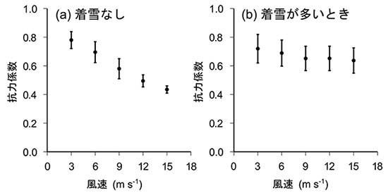 図：物体が風から受ける力に関する係数と風速との関係