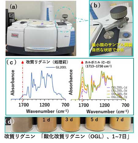 図1：改質リグニンの用途拡大のための処理法と評価法