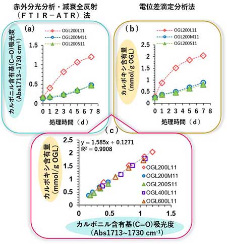 図2：簡便な分光分析のみでカルボキシ基の導入を評価