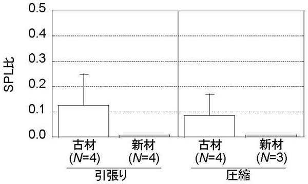 図：単軸荷重におけるセルロースのSPL比