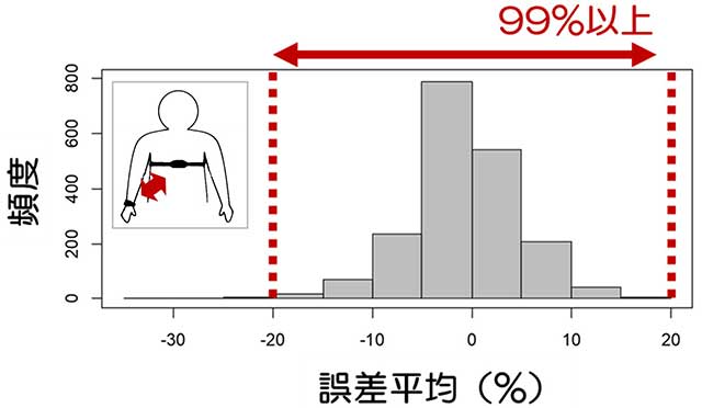 図：腕時計型心拍センサと胸ベルト型心拍センサの誤差平均