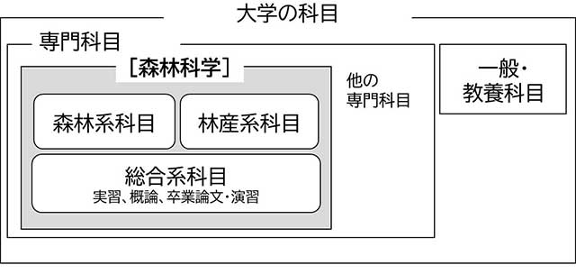 図-1：大学のカリキュラムにおける森林科学の専門科目