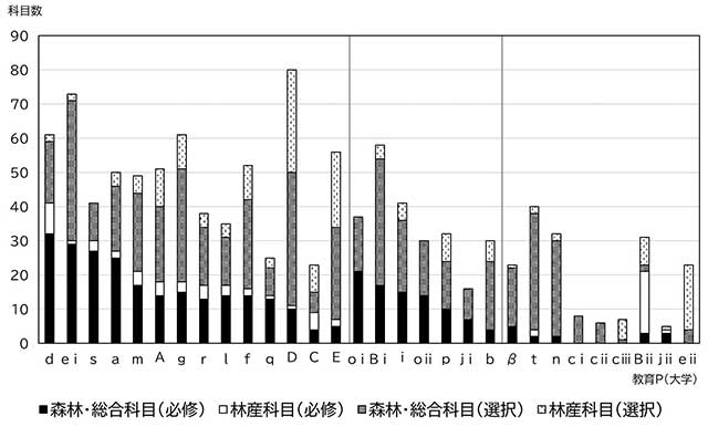 図-2：各大学の教育プログラム別にみた森林科学の専門科目開設状況