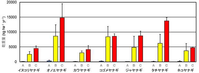 図1：ヤナギ7樹種の1haあたりの地上部の年間乾重量