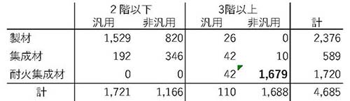 表1：材種および汎用・非汎用別の利用材積