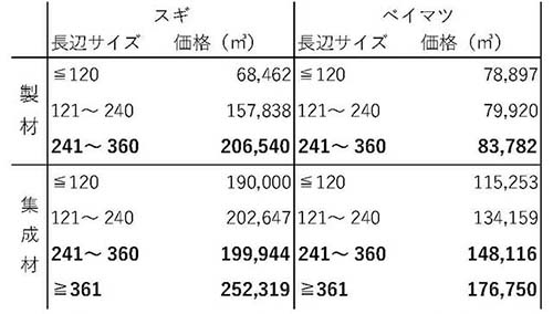 表2：製材・集成材のサイズ別平均価格