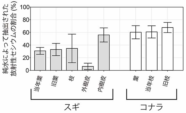 図：各サンプル中の放射性セシウムの割合の平均値