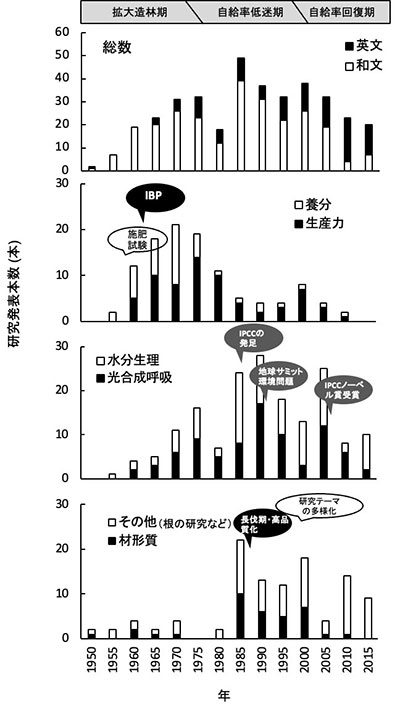 図：研究総数、主なテーマ別の研究数の変化と主要トピック