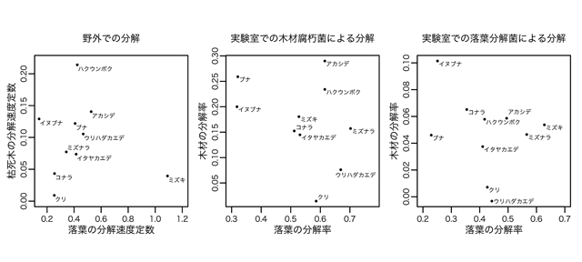 図：落葉と枯死木の分解速度の関係