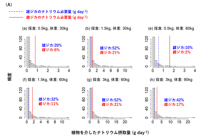 図2a：(A)シカのナトリウム必要量を満たす植物種の割合