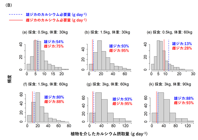 図2b：(B)シカのカルシウム必要量を満たす植物種の割合
