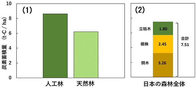 図：枯死木による炭素蓄積量