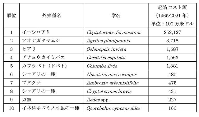表：都市における経済コストが報告された侵略的外来種上位10種