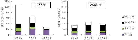 図：大台ケ原の渓流に生息する底生動物群集は約20年間で大きく変化した