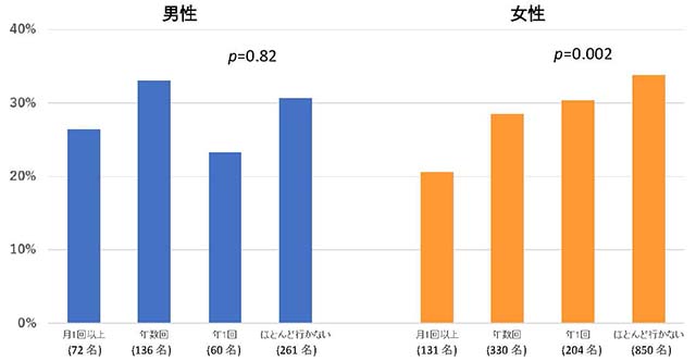 図：森林散策頻度別の不眠症状の割合