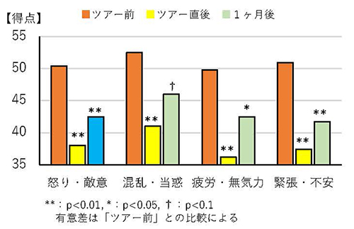 図：心理的な改善効果が持続した例