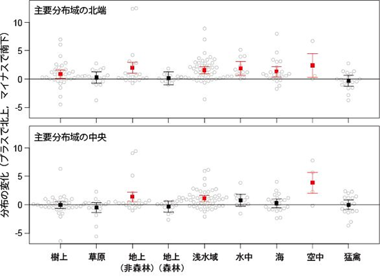 図1：採食特性ごとにみた鳥類各種の越冬分布の位置の指標の変化