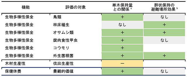 表1：保持林業の実証実験、初期の成果のまとめ