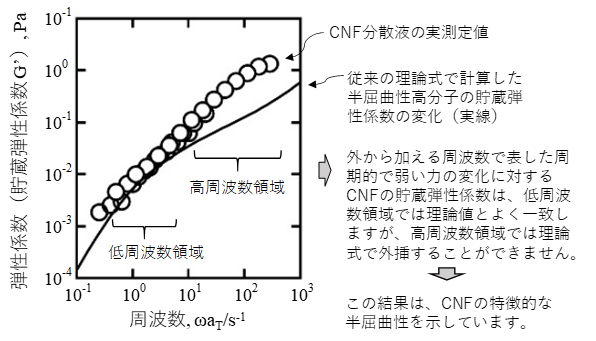 図1：外から加える力を変化させた時のCNFの弾性係数の変化