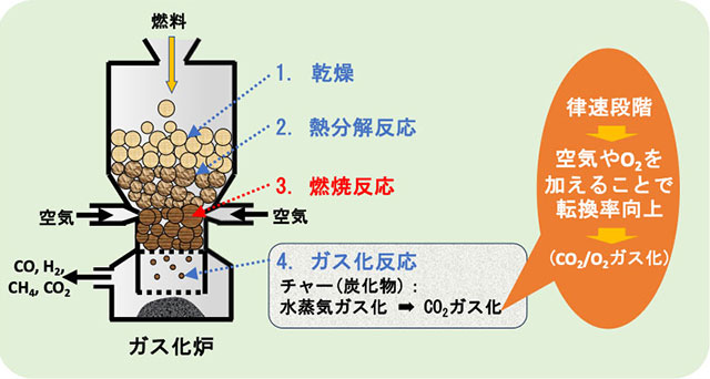 図：小型固定床ガス化炉内の反応