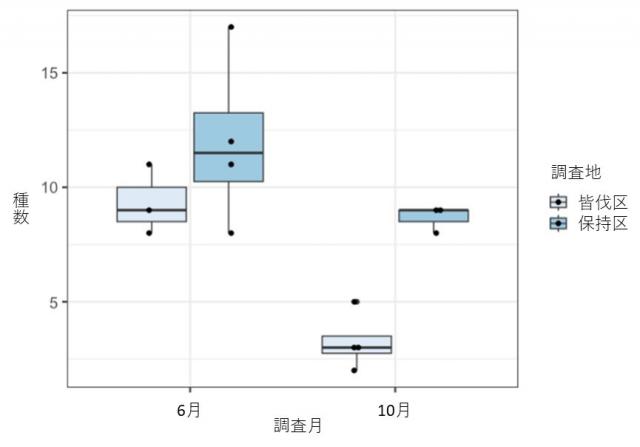 皆伐区と保持区での鳥類の種数の比較を表した図