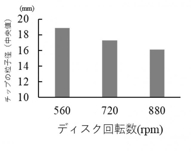 ディスク回転数とチップの大きさの関係の棒グラフの図