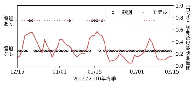 図1 北日本全域における雪崩発生数の期待値