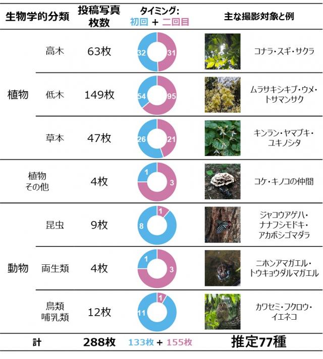 図2の内容、投稿写真枚数288枚、撮影対象は推定77種