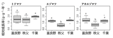 トドマツ、エゾマツ、アカエゾマツの、富良野、秩父、千葉における相対成長率