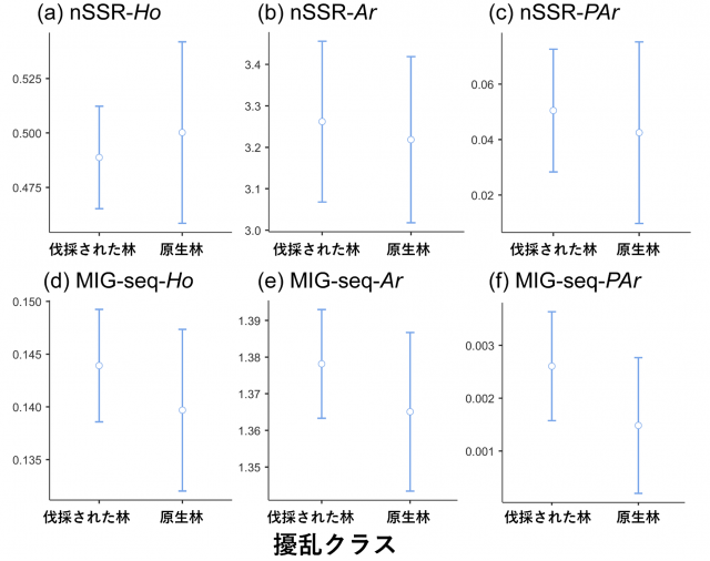 遺伝的多様性の比較を表した6つのグラフ