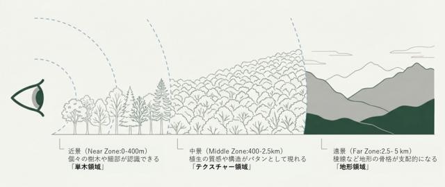 近距離の景色を単木領域、中距離の景色をテクスチャー領域、遠距離の景色を地形領域と表す