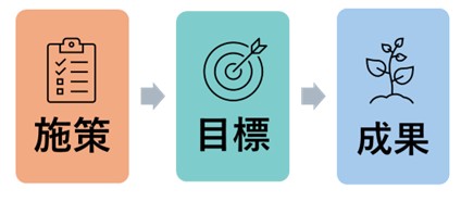 施策、目標、成果の順に配置