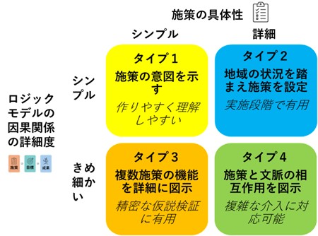 タイプを4つに分ける