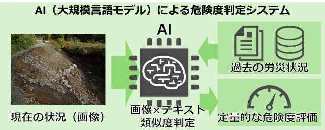 AIによって定量的な危険度評価を判定している図