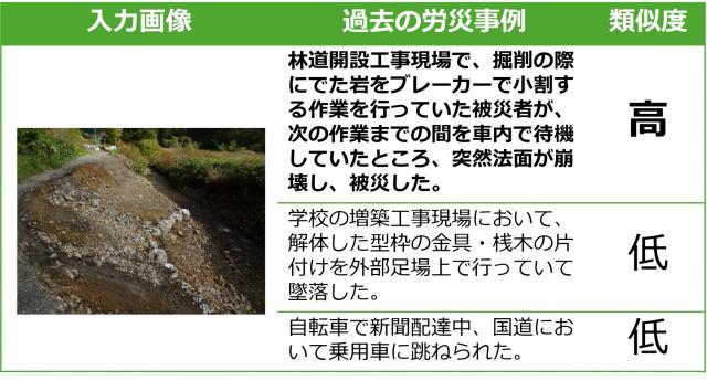 過去の労災事例と入力した画像が類似しているか判定している図