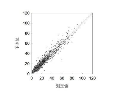 測定値を横軸にとりモデル予測値を縦軸にとった散布図。測定値と予測値が一致する1:1の線(45度線)の近くに多くの点が分布している。このことから可視-近赤外分光分析値からモデルを使ってアルミと鉄濃度が精度よく予測出来ていることがわかる。