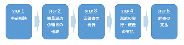派遣、委員委嘱等手続きの流れを示す図