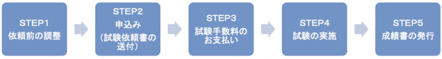 図：手続きの流れ