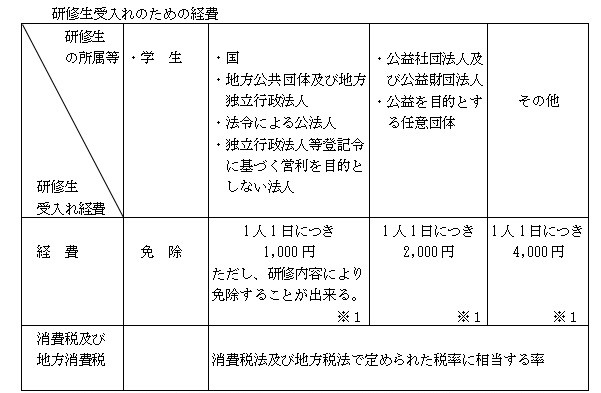 研修生受入れのための経費負担額（令和7年7月1日）