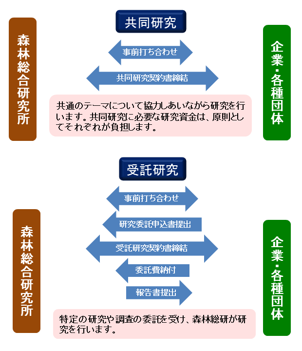 共同研究・受託研究