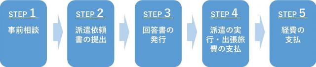 派遣依頼の手続きの流れ(202509)