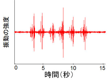 図：蛹の発する振動