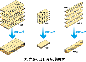 加工木材のいろいろ