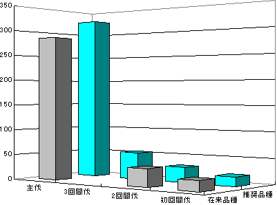 青森県における収穫量の比較
