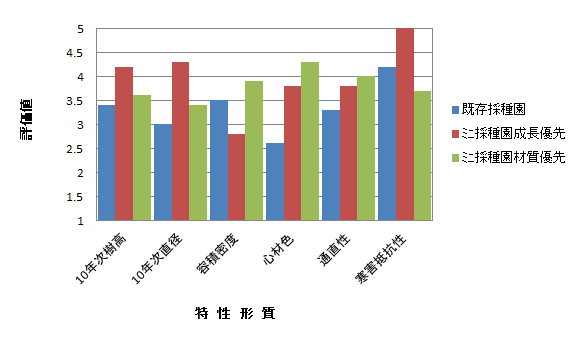 推奨品種比較参考（宮城県）